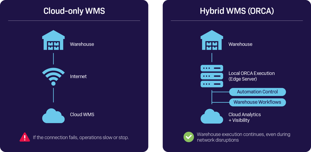 ORCA Hybrid Architecture Diagram
